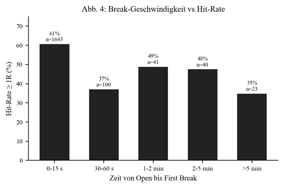 Break speed vs hit rate