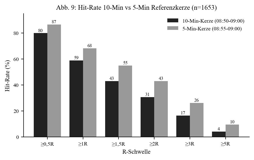 Hit rate 10-min vs 5-min candle