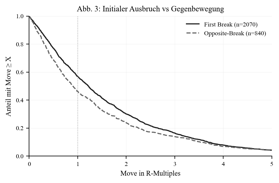 Initial breakout vs counter-move