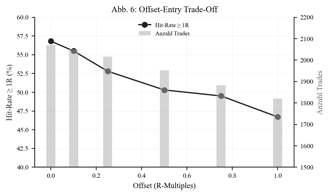 Offset entry trade-off