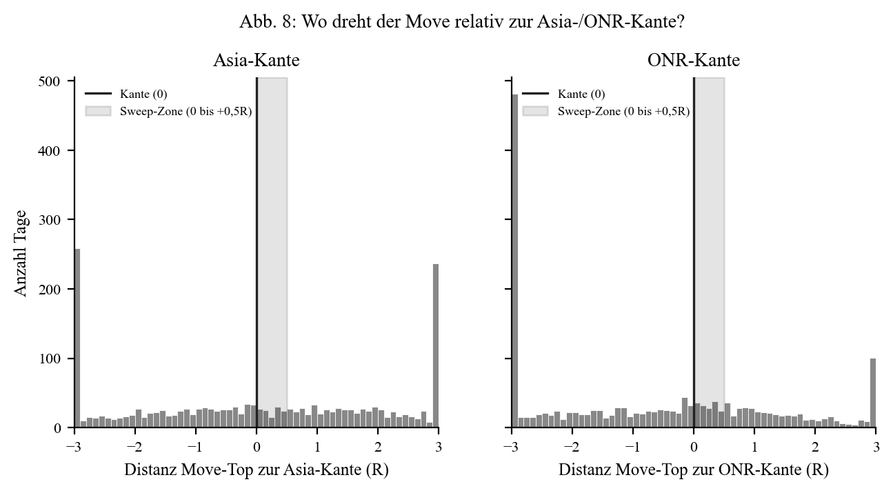 Move top relative to the Asia/ONR edge