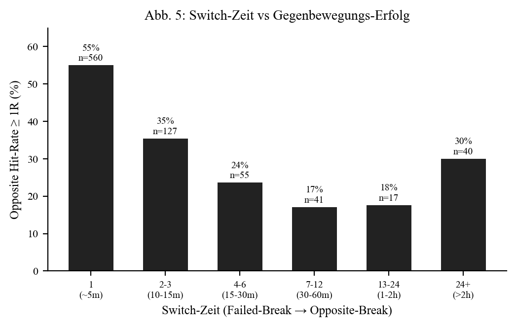 Switch time vs counter-move success
