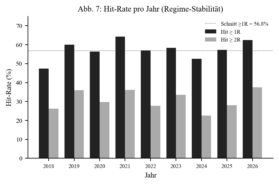 Hit rate per year