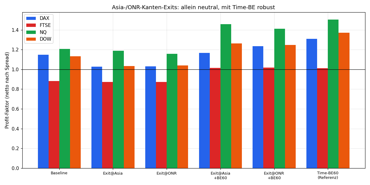 Asia/ONR exits