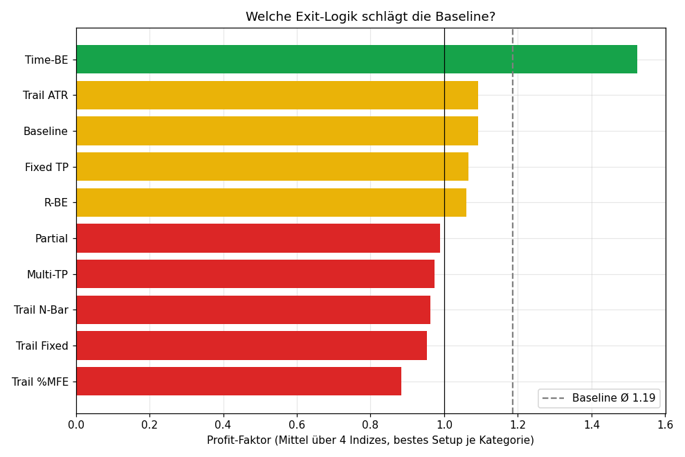 Which exit logic beats the baseline?