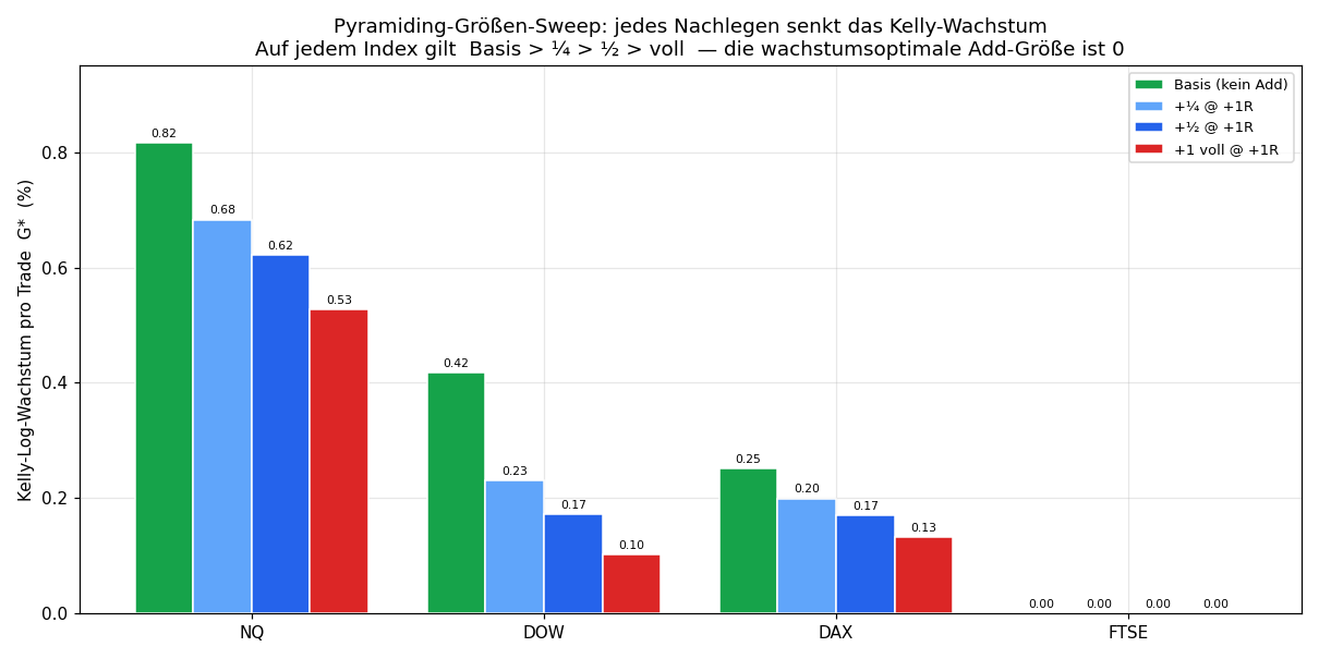 Pyramiding size sweep, Kelly growth