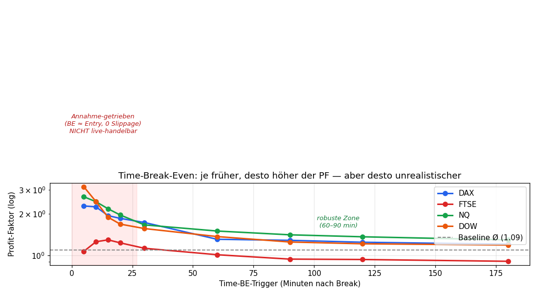 Time-BE optimisation curve