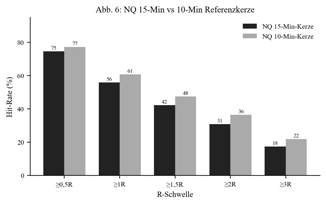 NQ 15-min vs 10-min