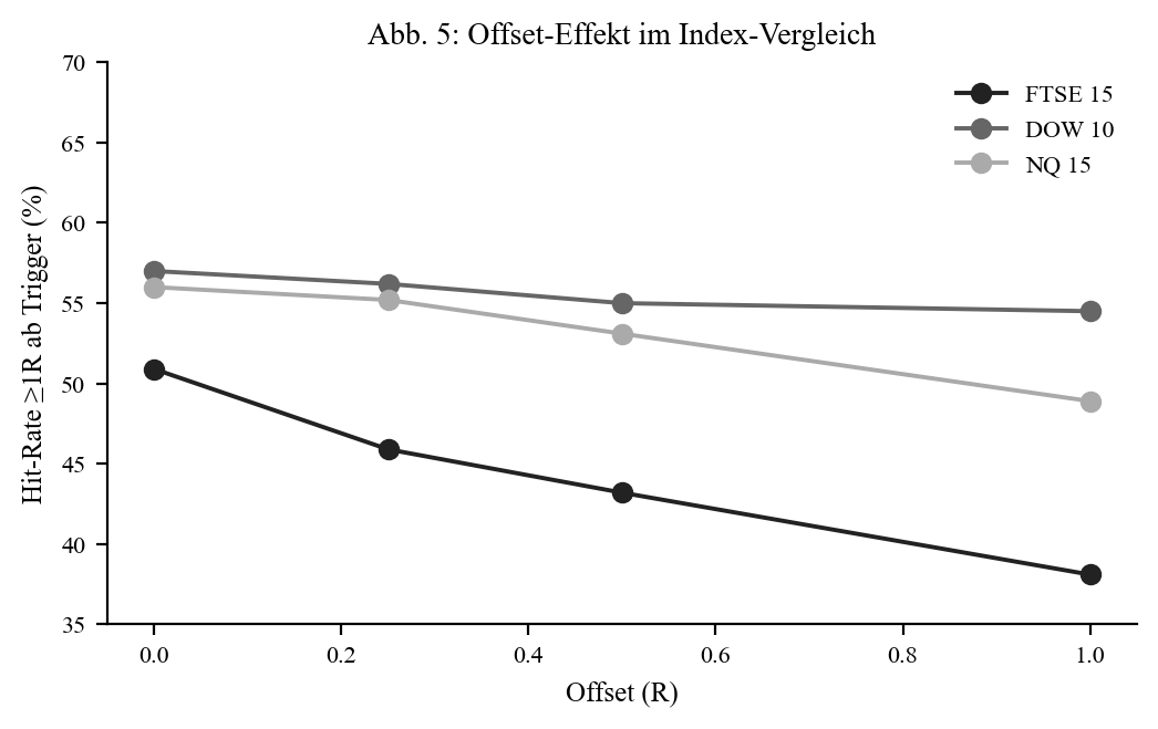 Offset effect