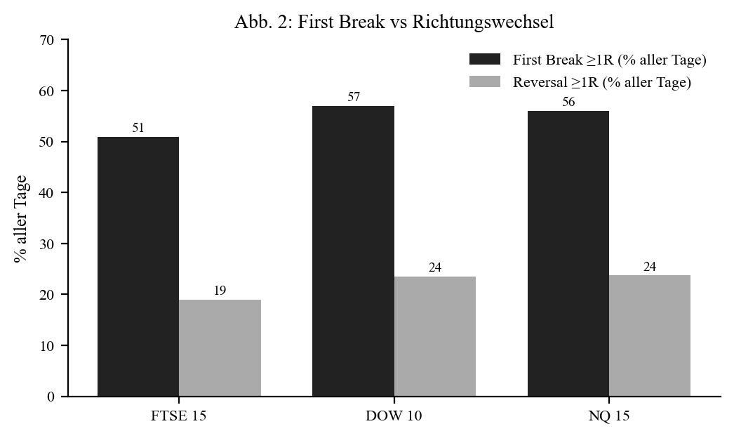 First break vs reversal