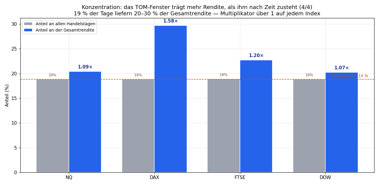 Concentration: time share vs return share