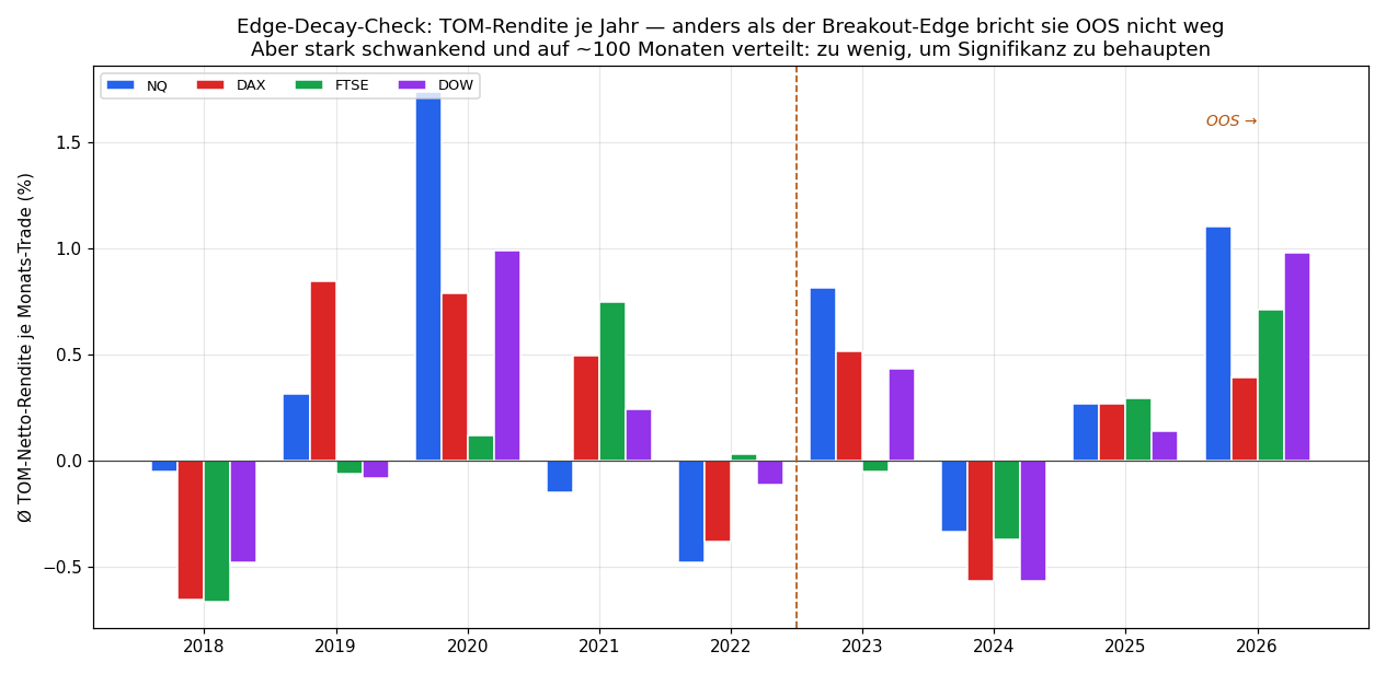 Edge decay: TOM return per year