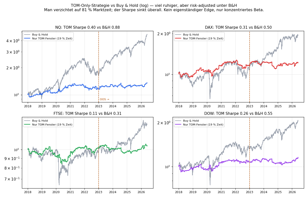 Equity: TOM-only vs buy & hold