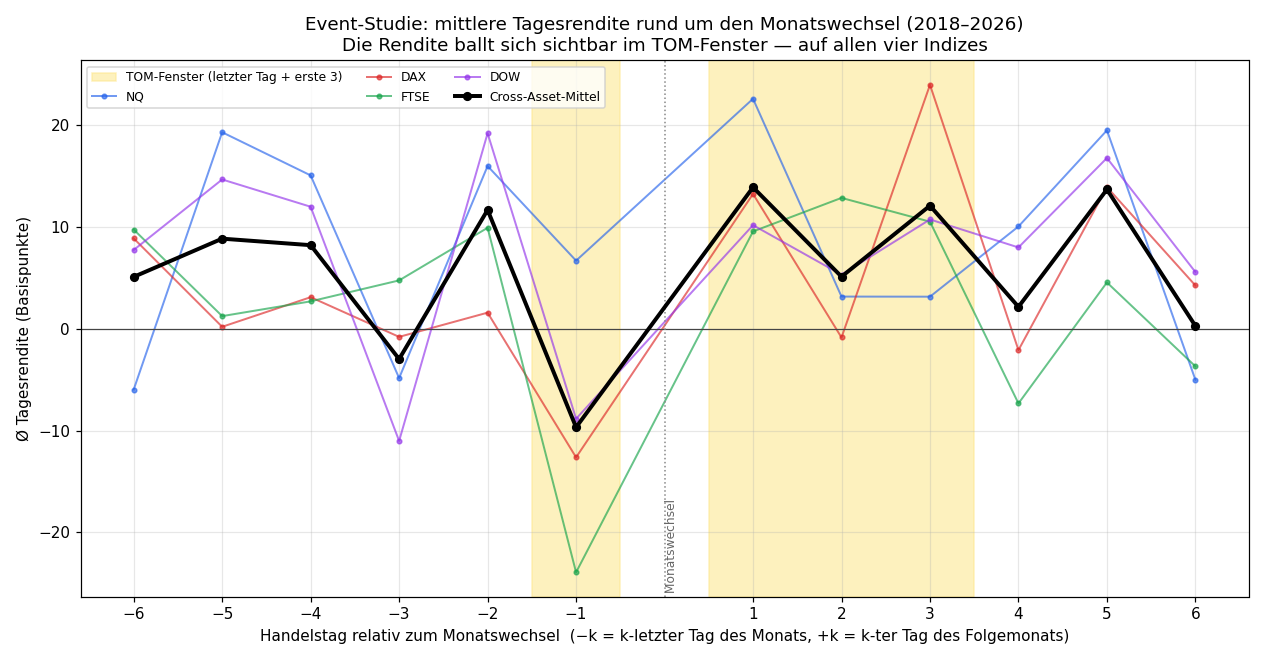 Event study around the month boundary