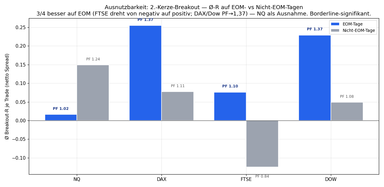 Exploitability: breakout-R EOM vs non-EOM