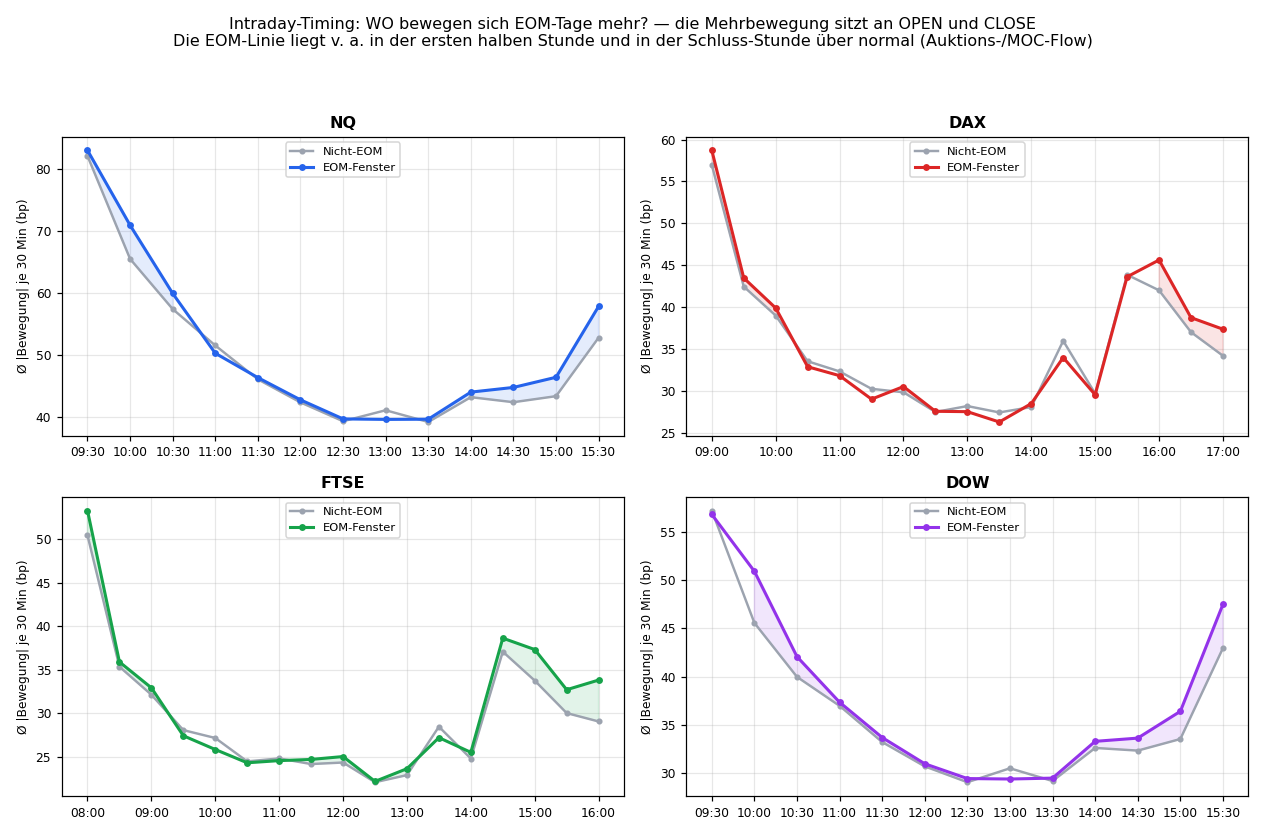Intraday timing of the EOM extra movement