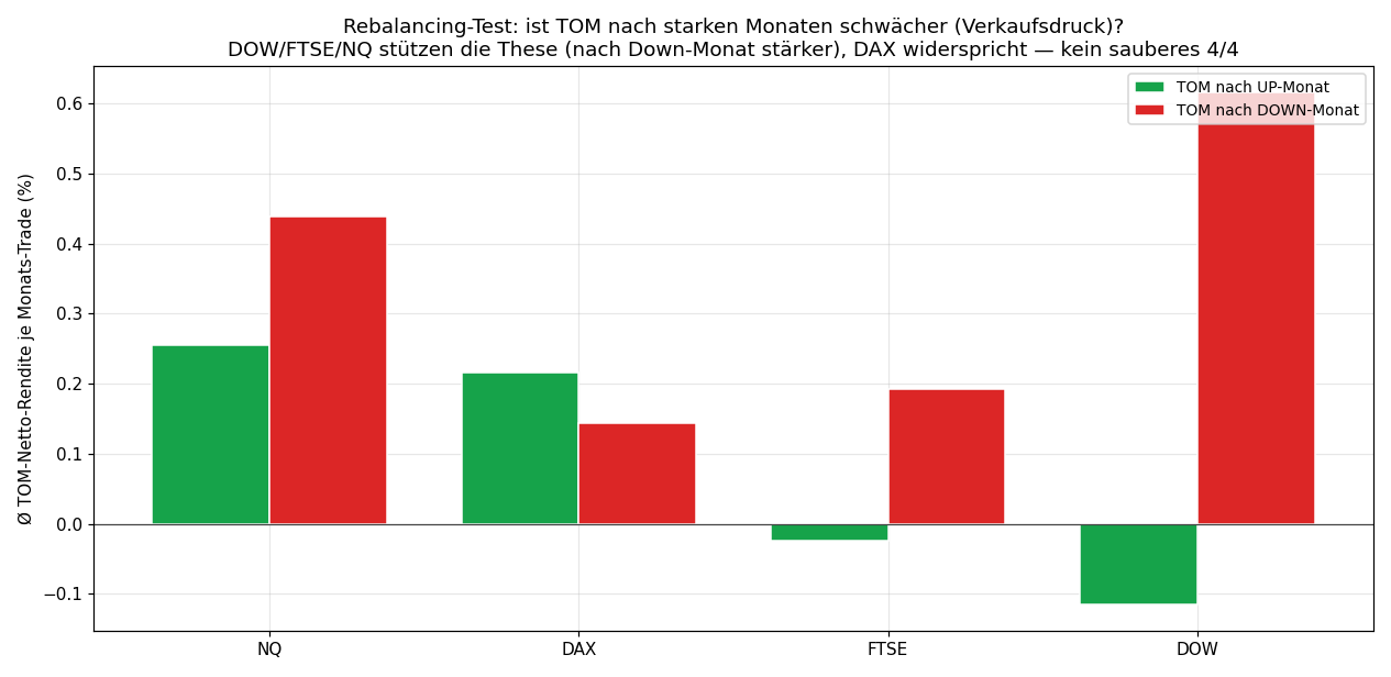 Rebalancing: TOM after up- vs down-months