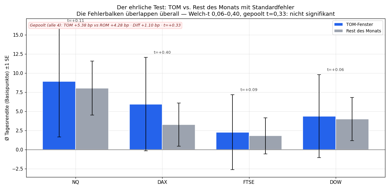 Significance test: TOM vs rest with standard error