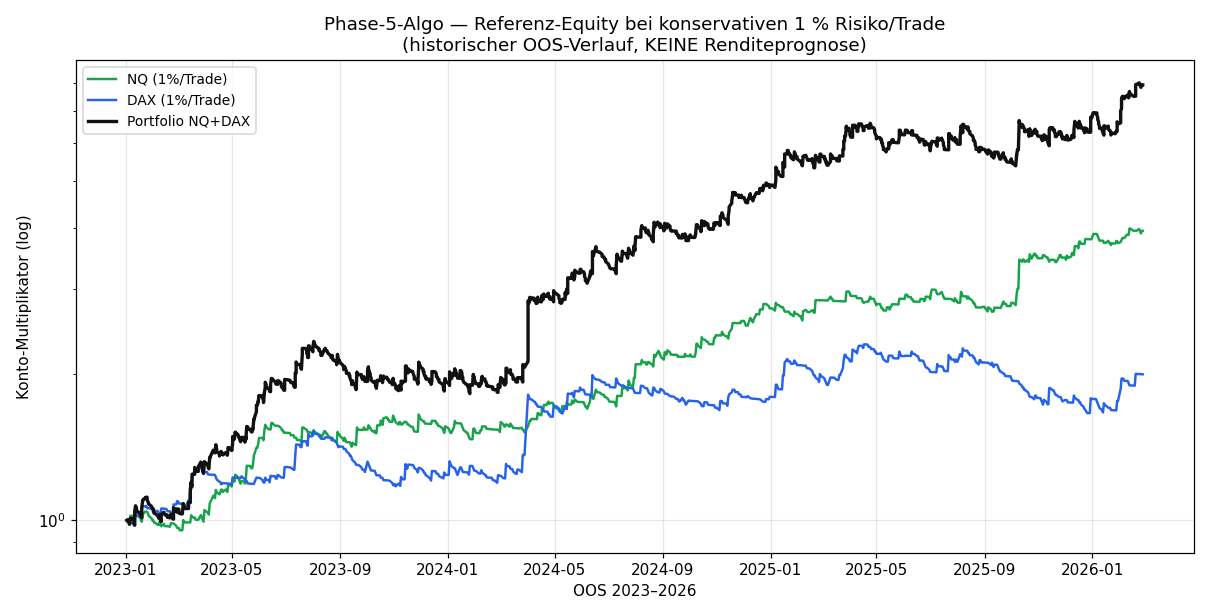 Reference equity at 1%/trade