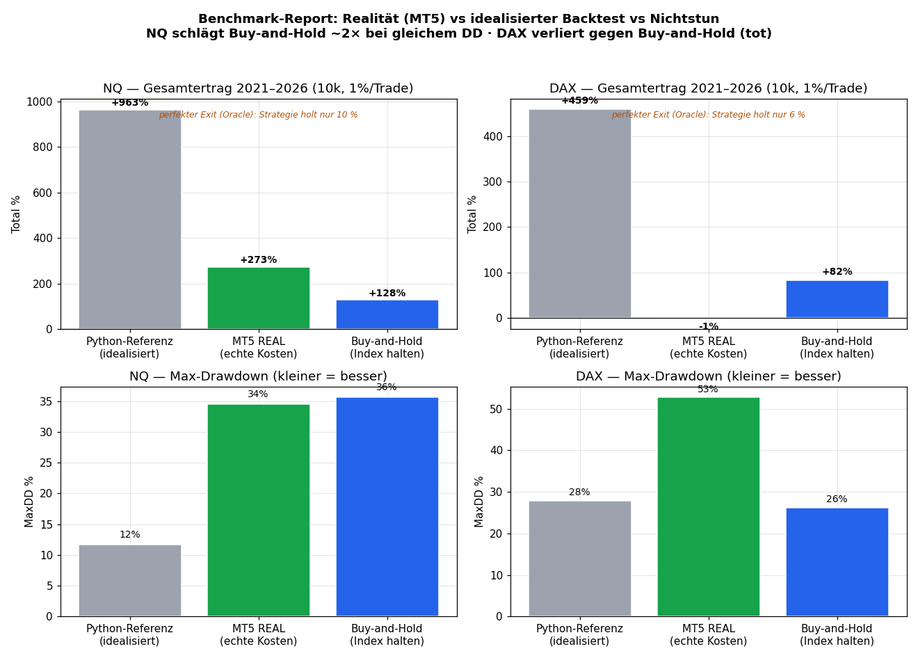 Benchmark: real vs idealised vs buy-and-hold
