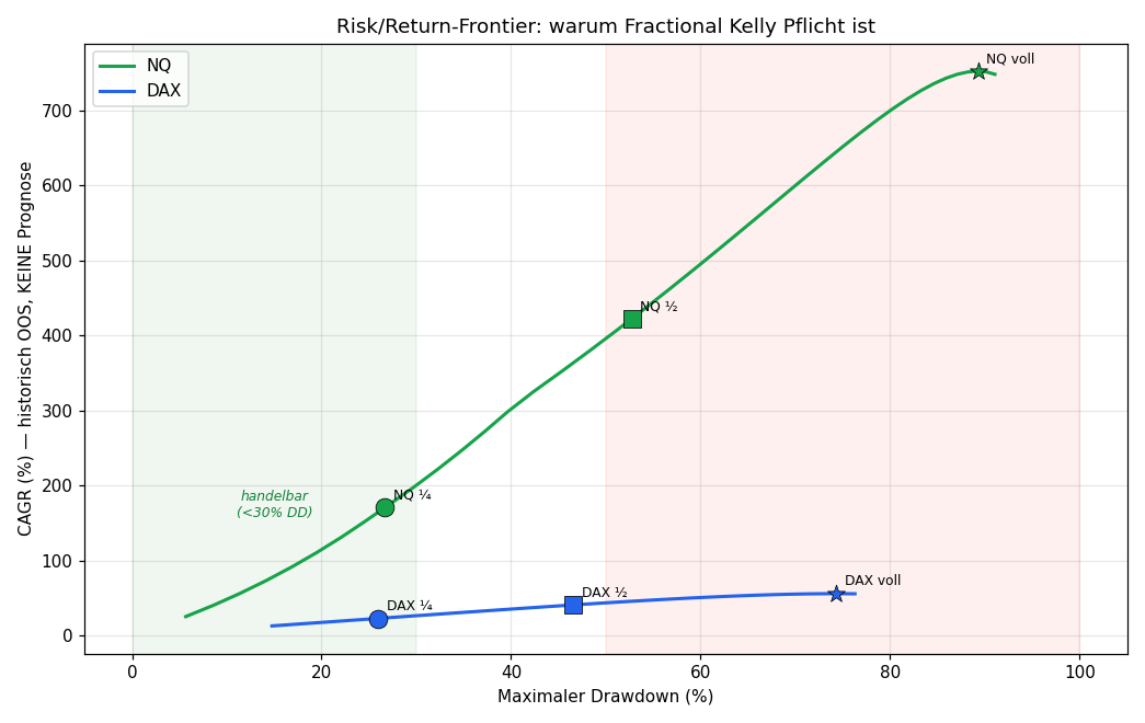Risk/return frontier