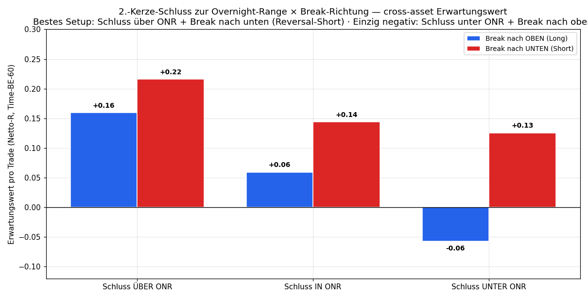 ONR position × break direction