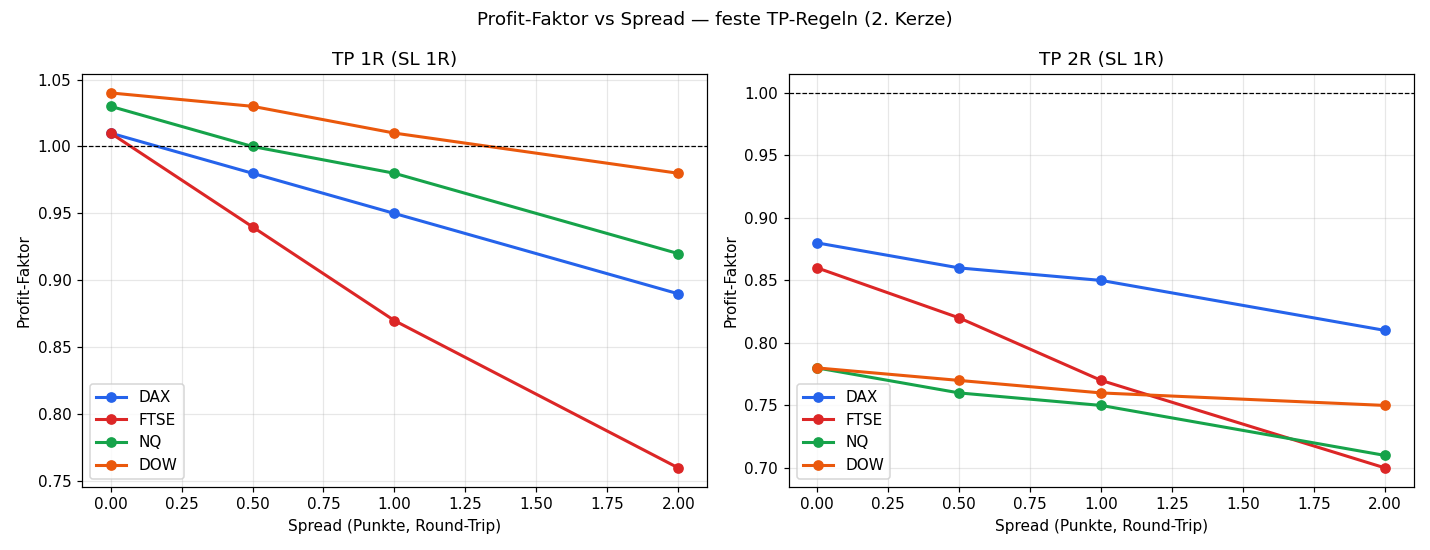 Profit factor vs spread