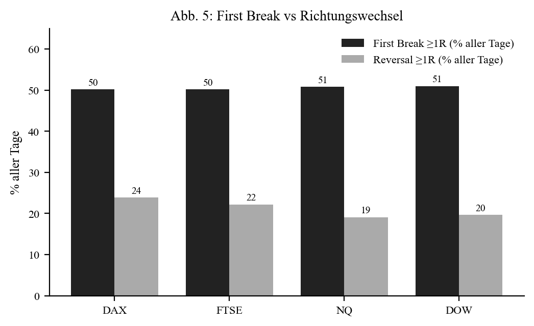 First break vs reversal