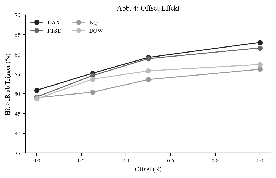 Offset effect