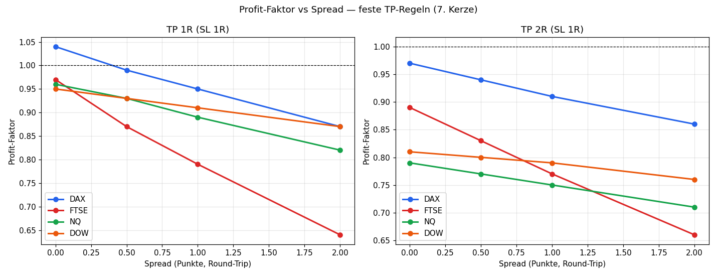 Profit factor vs spread