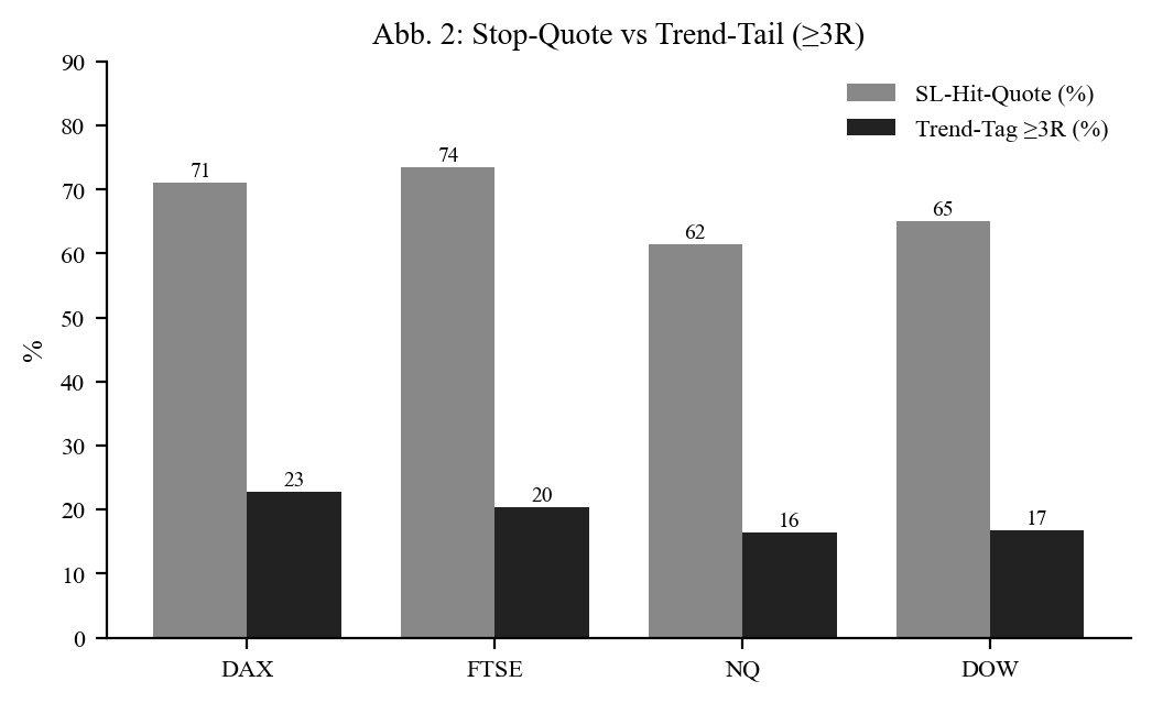Stop rate vs trend tail