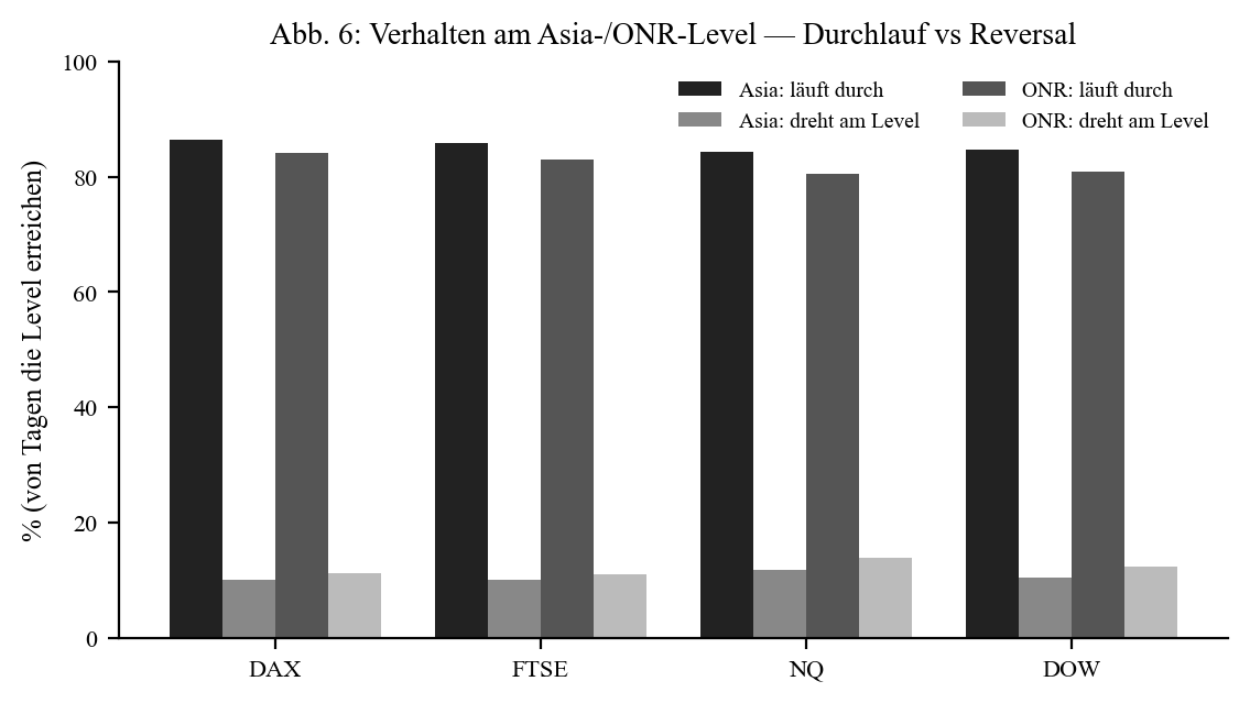 Behaviour at the Asia/ONR level
