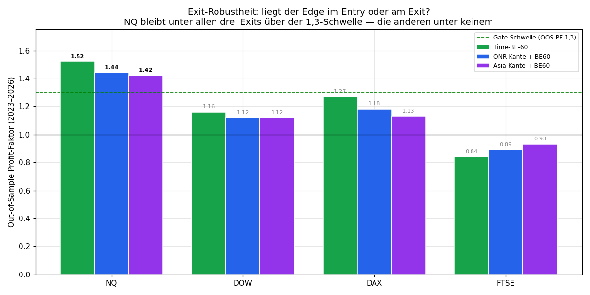 Exit robustness