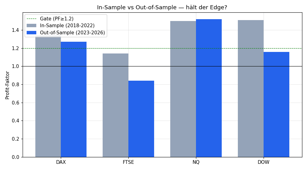 IS vs OOS