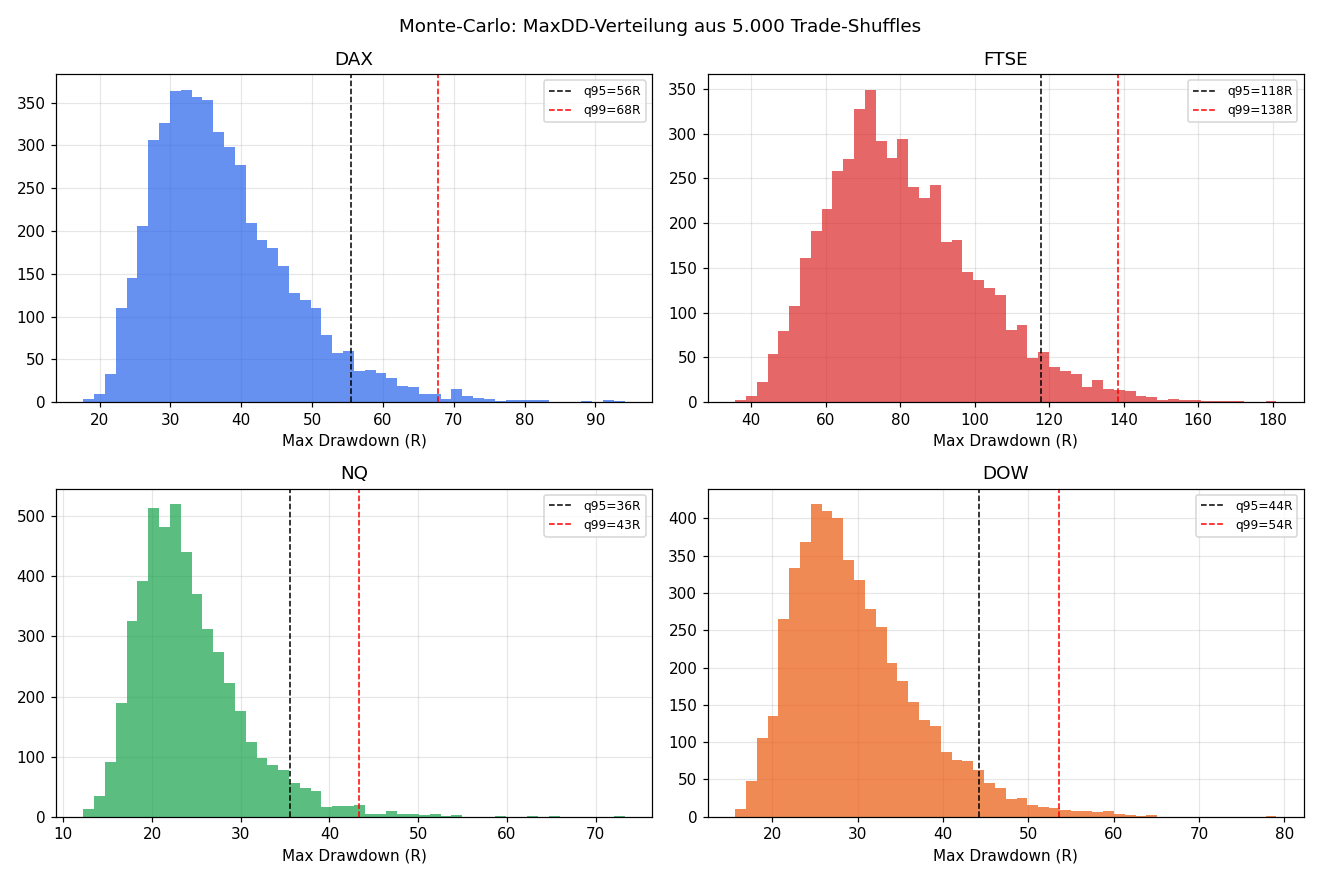 Monte-Carlo DD distribution