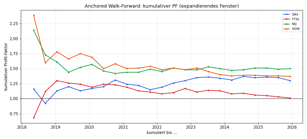 Anchored walk-forward