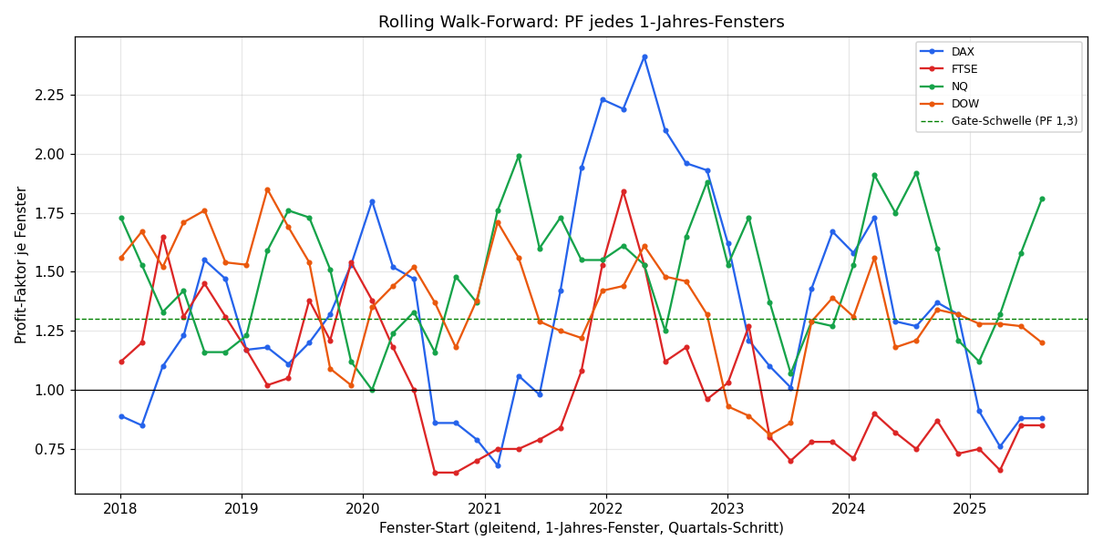 Rolling walk-forward